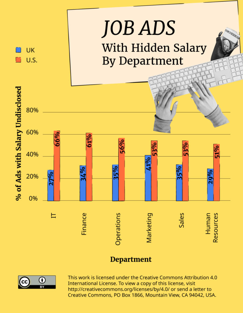 job ads with hidden salaries by department infographic