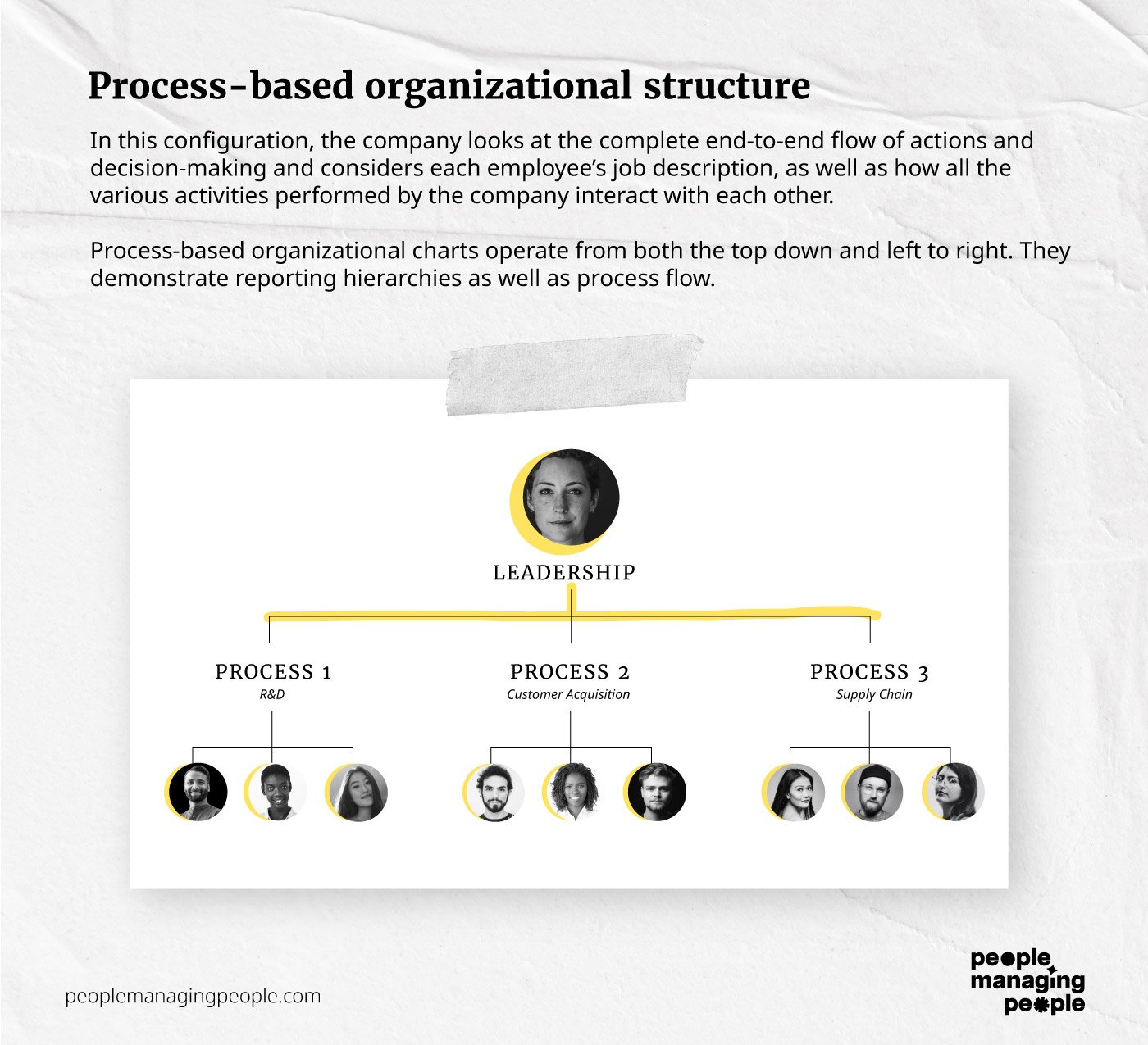 process based or structure infographic