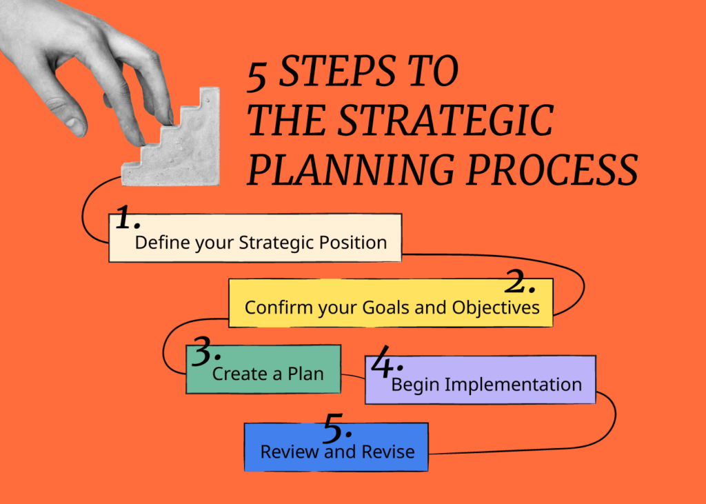 What Is Strategic Planning And How To Do It Right In 5 Key Steps 