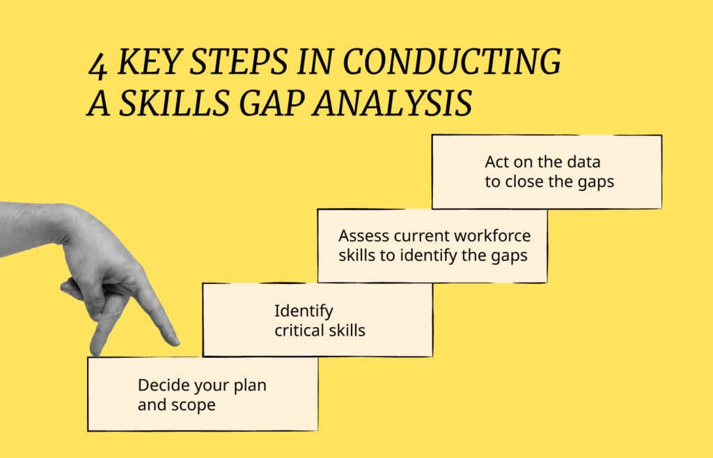 how to conduct a skills gap analysis infographic shows a hand ascending the four key steps, which are laid out like a staircase. 
