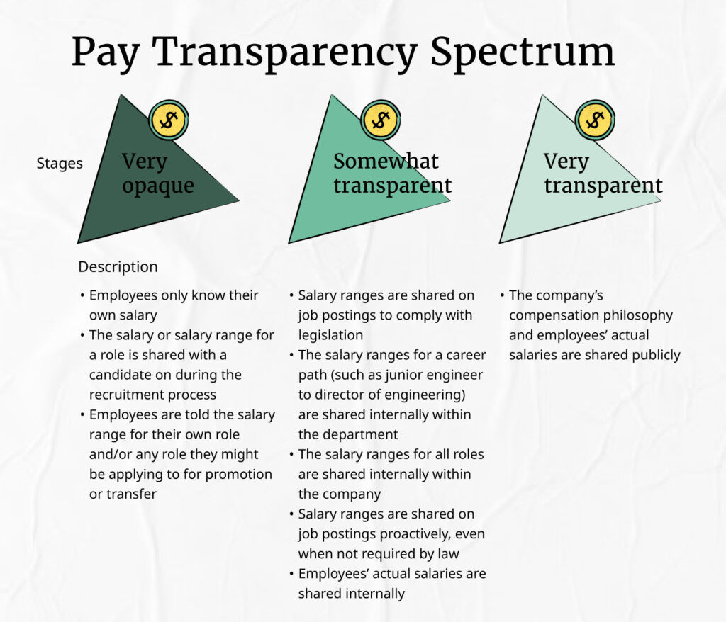 pay transparency spectrum infographic
