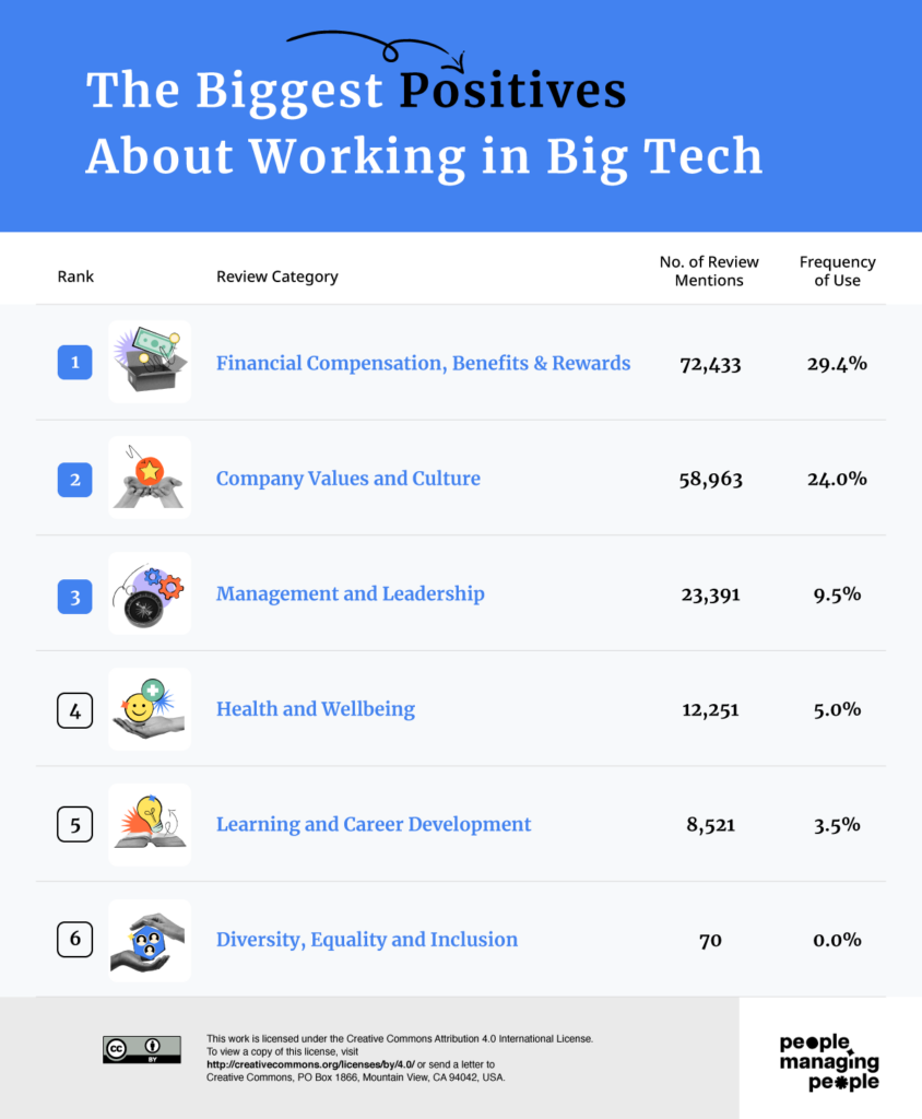 tech biggest positives infographic