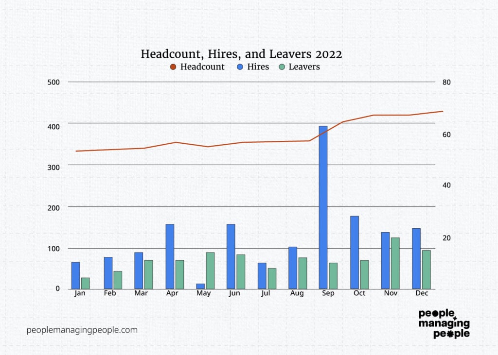 Headcount, hires, leavers with bar Graphic