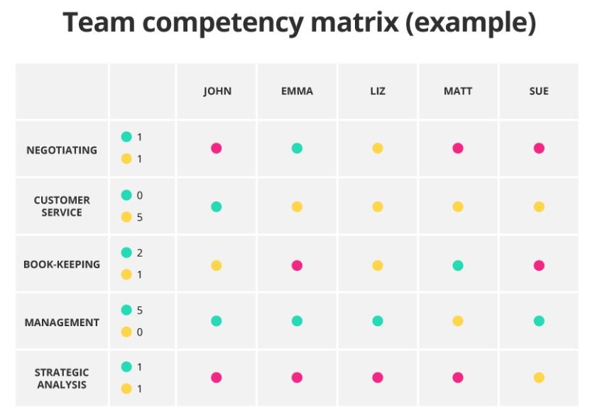 A screenshot of an example version of team competency matrix.
