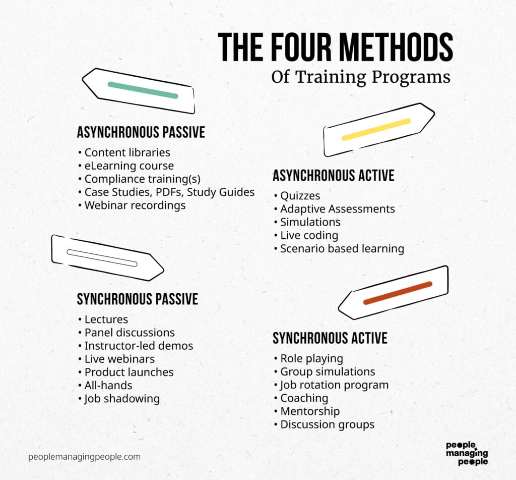 the four methods of training programs infographic