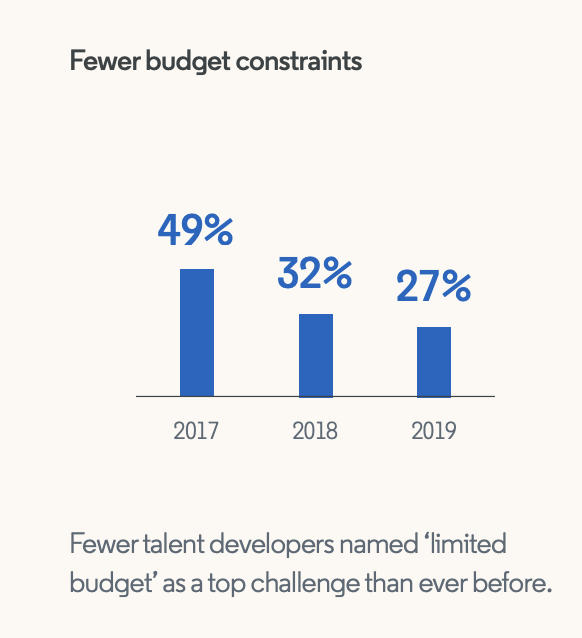 fewer budget constraints