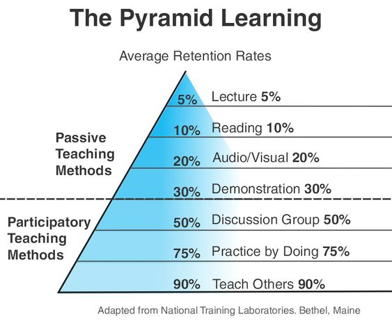 pyramid of learning