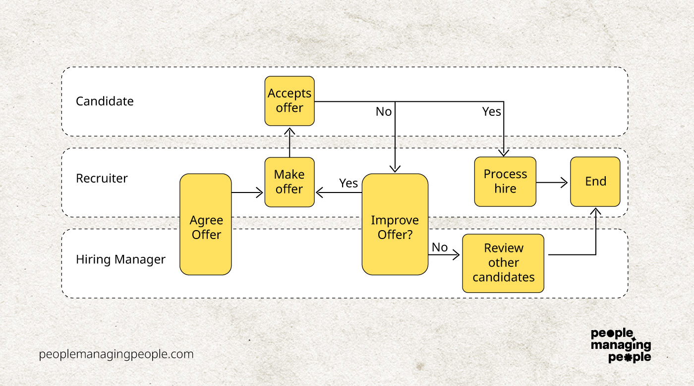 recruitment process stage 5