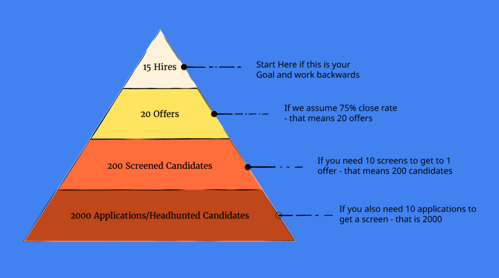 The ‘hiring pyramid’ is a useful tool for forecasting your hiring efforts.