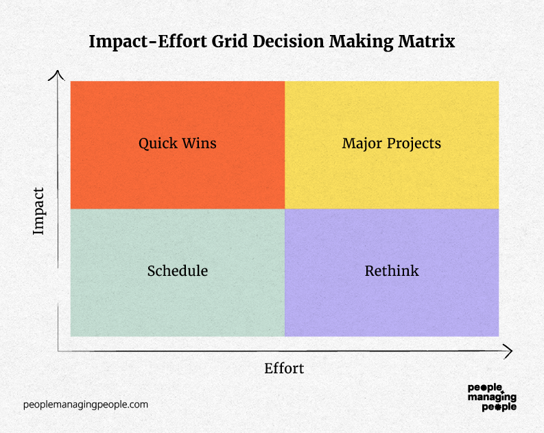 first months in a startup impact effort matrix infographic