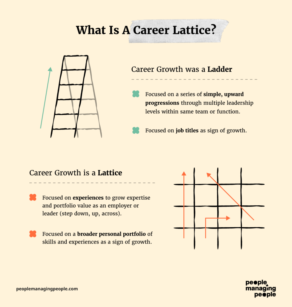 Career ladder vs career lattice. Lattice is more focused on gaining new skills by taking on different roles and experiences.