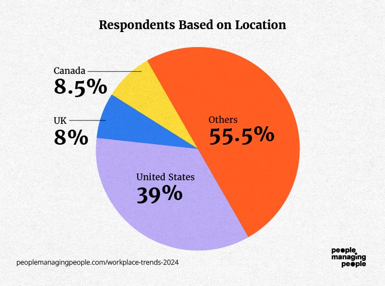 We surveyed and interviewed over 200 HR professionals. These are the respondents based on location. 