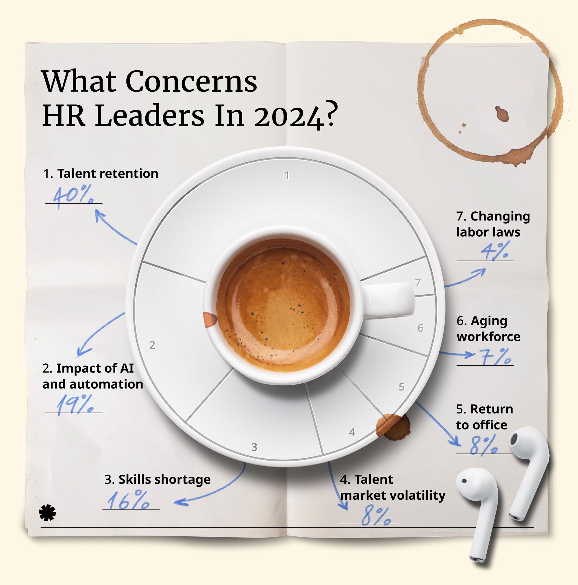 What Concerns HR Leaders in 2024? Talent retention, impact of AI and automation, skills shortage, talent market volatility, return to office, aging workforce, and changing labor laws.
