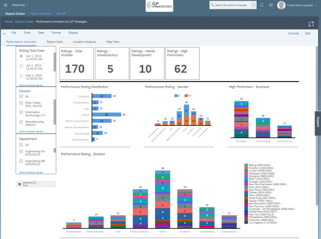 Screenshot SAP SuccessFactors' people analytics features, including charts for Performance Rating by Gender, Performance Rating by Division, and more