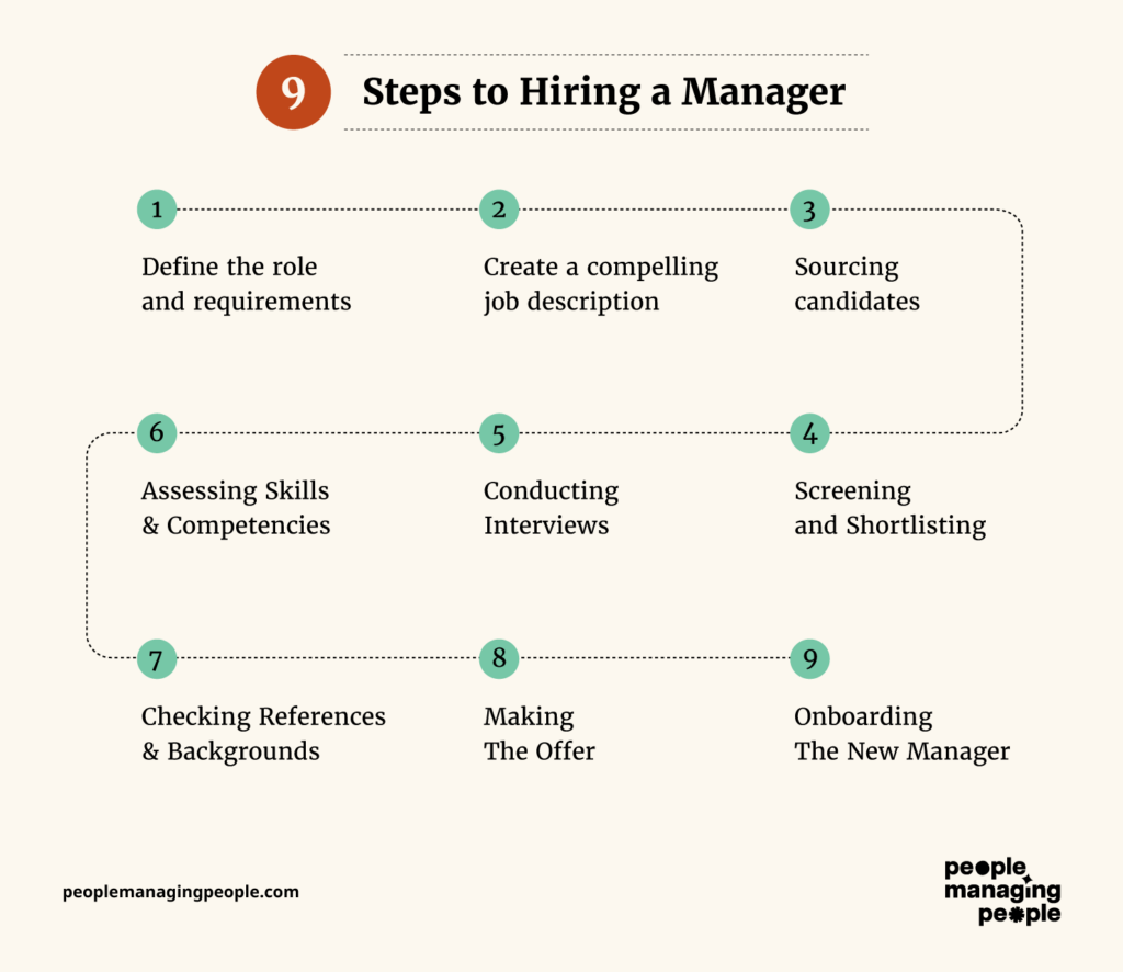 how to hire a manager infographics 9 steps to hiring a manager
