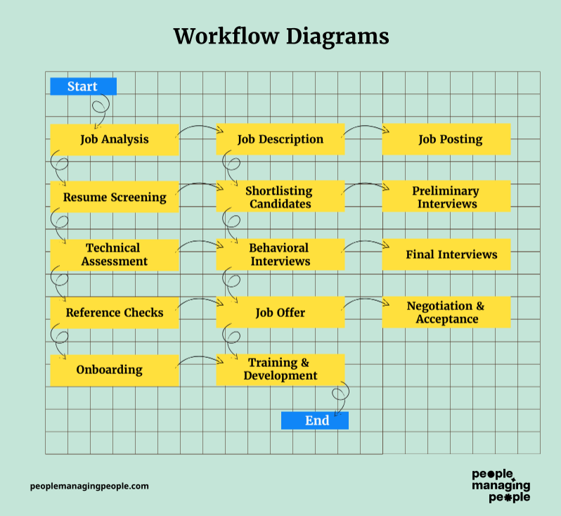 Workflow Diagram II