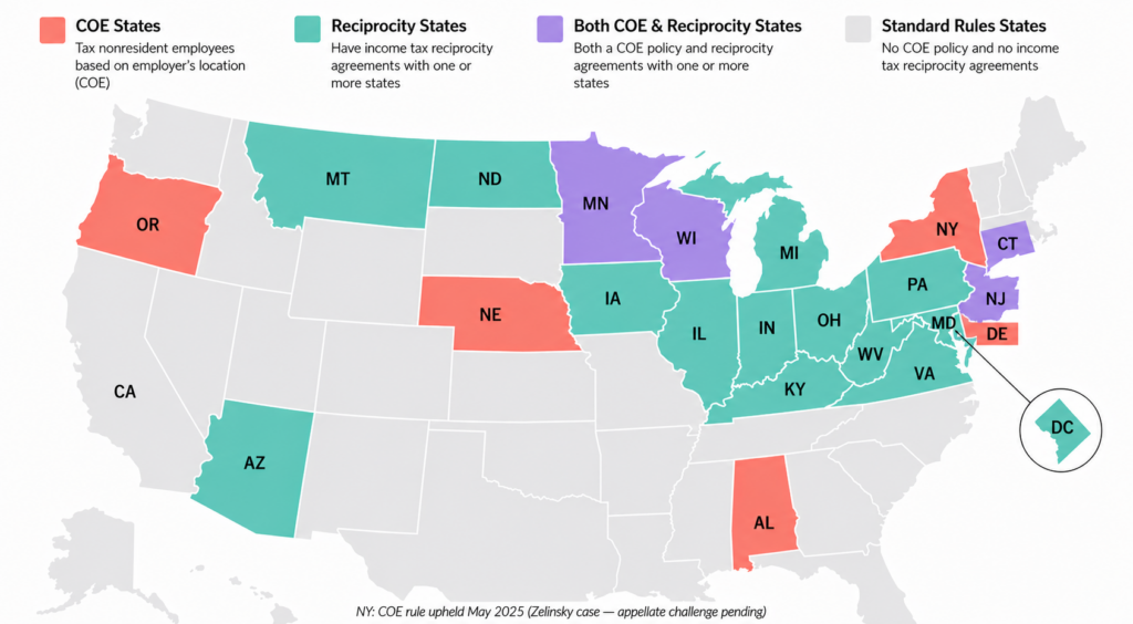 US map of remote work tax rules by state, 2025–2026. Shows which states apply the convenience of employer (COE) rule, which have reciprocity agreements, and which have both. Includes New York's Zelinsky ruling (May 2025).