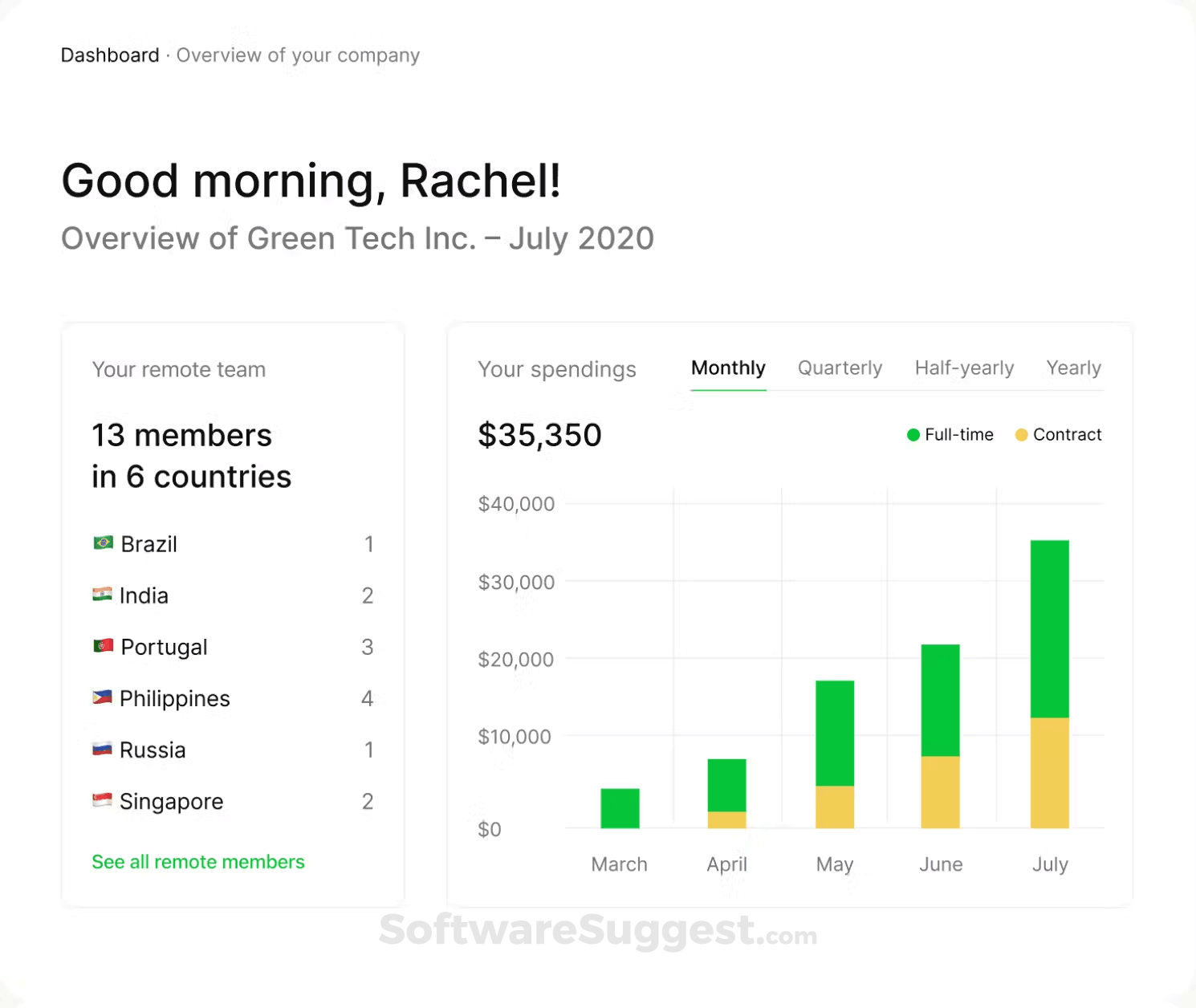 Review of Remofirst's dashboard screenshot.