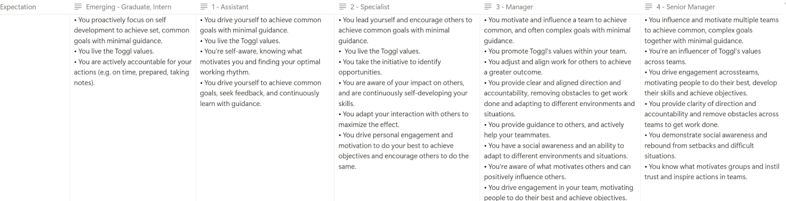Screenshot showing how Toggl modifies behavioral indicators for each role and level .
