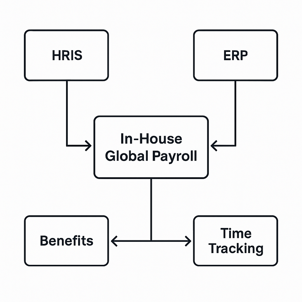In-house global payroll integration diagram linking HRIS, ERP, benefits, and time tracking systems.