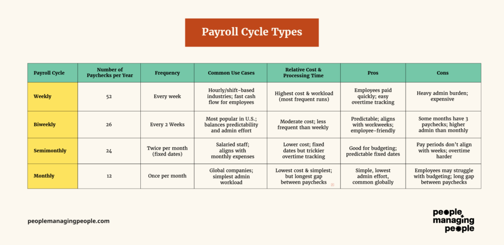 Payroll Cycle Types info graphic