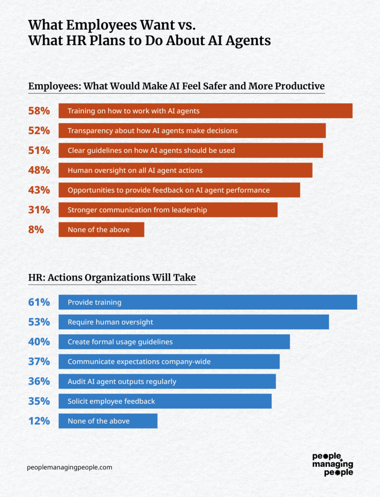 Chart FormatSide-by-side ranked chart:Left: EmployeesRight: HRInfographic Title OptionsWhat Employees Want vs. What HR Plans to Do About AI AgentsData UsedEmployees: What Would Make AI Feel Safer and More ProductiveTraining on how to work with AI agents: 58%Transparency about how AI agents make decisions: 52%Clear guidelines on how AI agents should be used: 51%Human oversight on all AI agent actions: 48%Opportunities to provide feedback on AI agent performance: 43%Stronger communication from leadership: 31%None of the above: 8%HR: Actions Organizations Will TakeProvide training: 61%Require human oversight: 53%Create formal usage guidelines: 40%Communicate expectations company-wide: 37%Audit AI agent outputs regularly: 36%Solicit employee feedback: 35%None of the above: 12%