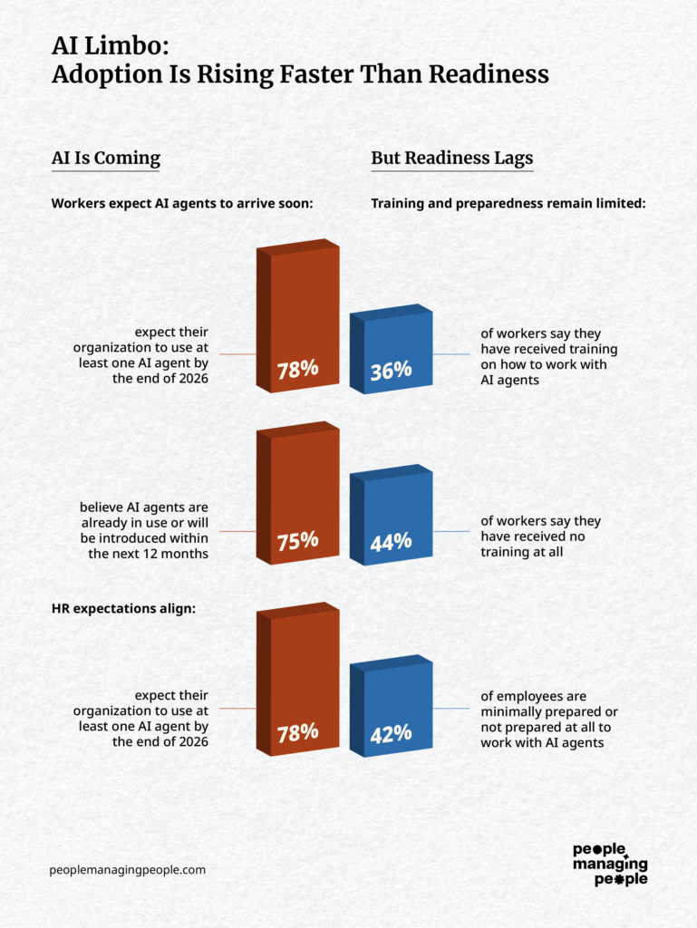 Infographic TitleAI Limbo: Adoption Is Rising Faster Than ReadinessTop Section: “AI Is Coming”Workers expect AI agents to arrive soon:78% of workers expect their organization to use at least one AI agent by the end of 202675% of workers believe AI agents are already in use or will be introduced within the next 12 monthsHR expectations align:78% of HR professionals expect their organization to use at least one AI agent by the end of 2026Bottom Section: “But Readiness Lags”Training and preparedness remain limited:Only 36% of workers say they have received training on how to work with AI agents44% of workers say they have received no training at allHR professionals believe 42% of employees are minimally prepared or not prepared at all to work with AI agents