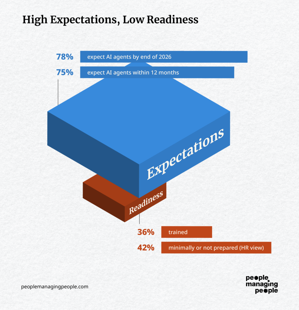 Two stacked platforms or blocks:Top block: “Expectations”Bottom block: “Readiness”The top block is visually larger/heavier, pressing down on the smaller one below.Data DisplayedExpectations:78% expect AI agents by end of 202675% expect AI agents within 12 monthsReadiness:36% trained42% minimally or not prepared (HR view)