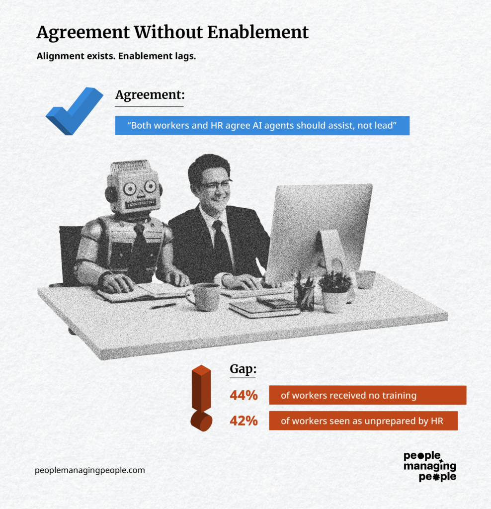 ConceptA human worker and a robot sitting side by side at a desk, both looking at the same screen.Above them: a simple checkmark or agreement icon.Below them: a caution or gap icon.Data AnchoredAgreement:“Both workers and HR agree AI agents should assist, not lead”Gap:44% of workers received no training42% of workers seen as unprepared by HRCaption Text“Alignment exists. Enablement lags.”
