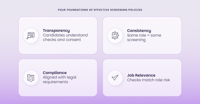 Diagram showing four foundations of screening policies: transparency, consistency, compliance, and job relevance.