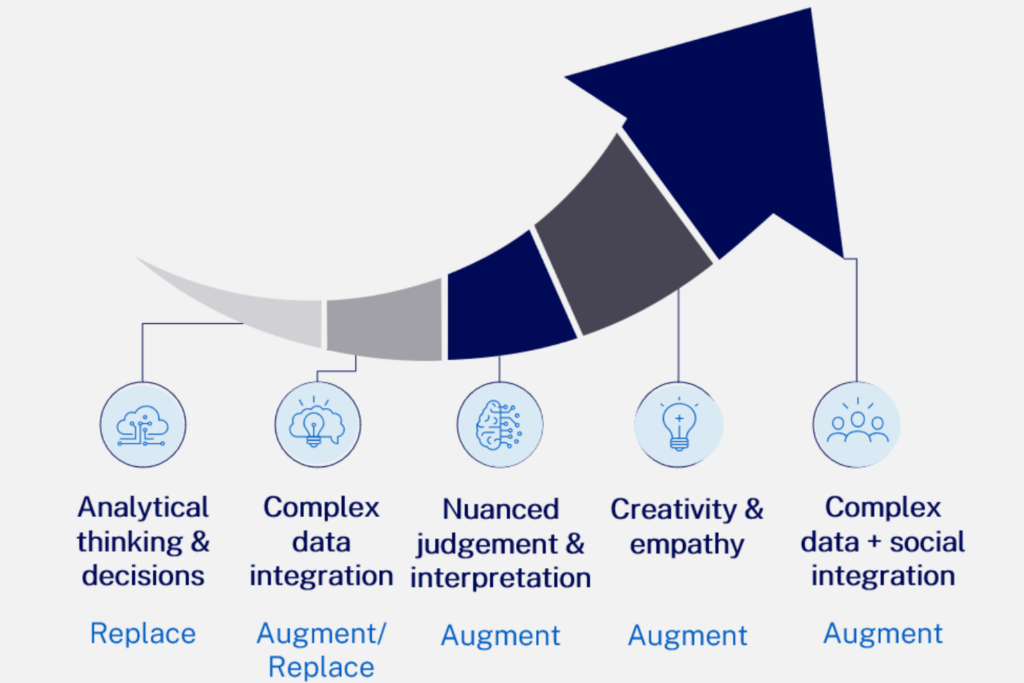 Figure 1: AI is moving up the task complexity chain, inspired by Cazzaniga et al., 2024