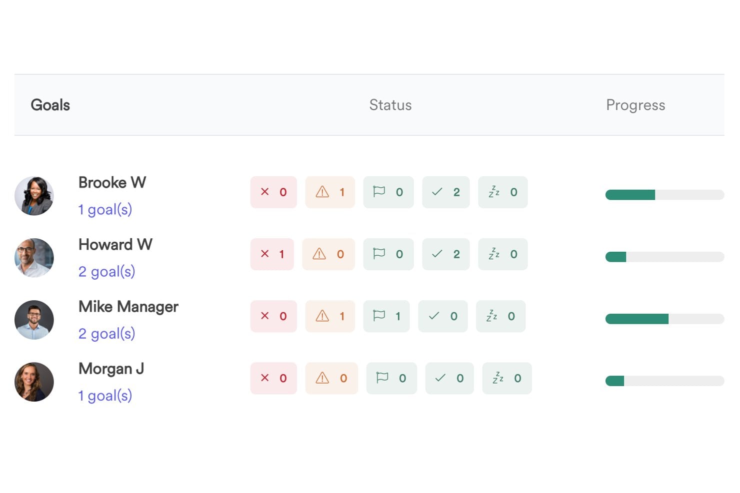 Leapsome permite a los responsables realizar un seguimiento del progreso y el estado de los objetivos del equipo de un vistazo. Panel de Leapsome para responsables que muestra los objetivos del equipo, iconos de estado y barras de progreso para cuatro empleados.